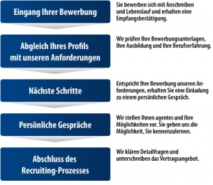 agentes Bewerbungsprozess