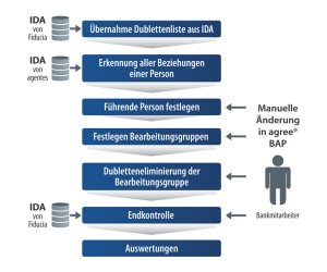 Dublettenbereinigung - Gesamtprozess Dublettenbereinigung - Gesamtprozess
