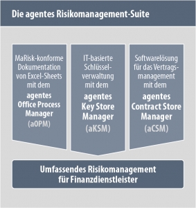 Grafik-Risikomanagement-Suite agentes Risikomanagement-Suite