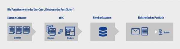 Elektronisches Postfach automatisieren mit aUIC