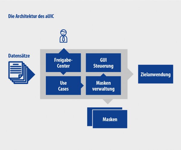 Elektronisches Postfach automatisieren mit aUIC